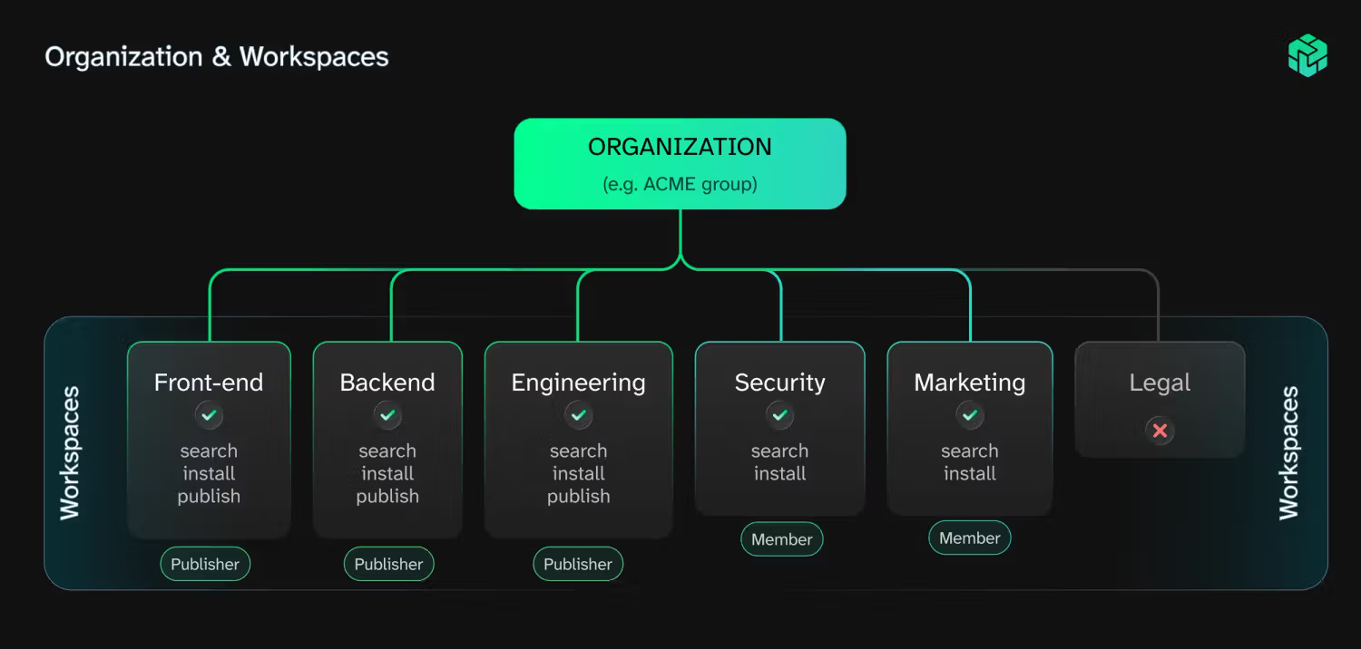 Diagram showing an organization containing workspaces, with users assigned roles within each workspace.